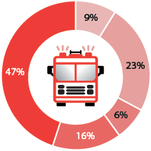 Performance Statistics